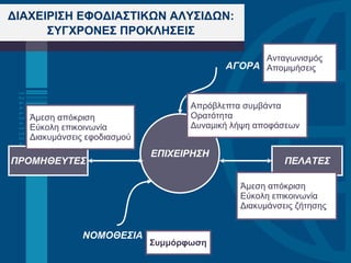 ΔΙΑΧΕΙΡΙΣΗ ΕΦΟΔΙΑΣΤΙΚΩΝ ΑΛΥΣΙΔΩΝ: ΣΥΓΧΡΟΝΕΣ ΠΡΟΚΛΗΣΕΙΣ ΕΠΙΧΕΙΡΗΣΗ ΠΡΟΜΗΘΕΥΤΕΣ ΠΕΛΑΤΕΣ ΝΟΜΟΘΕΣΙΑ ΑΓΟΡΑ Άμεση απόκριση Εύκολη επικοινωνία Διακυμάνσεις ζήτησης Συμμόρφωση Άμεση απόκριση Εύκολη επικοινωνία Διακυμάνσεις εφοδιασμού Απρόβλεπτα συμβάντα Ορατότητα Δυναμική λήψη αποφάσεων Ανταγωνισμός Απομιμήσεις   