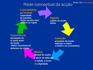 Rede conceptual da acção Agente   sujeito da acção: Heitor Motivo   porquê da acção:  o dever de defender a cidade, a honra e a dignidade Livre-Arbítrio ou   Vontade capacidade de escolher Heitor escolhe lutar: poderia ter fugido Consciência percepção de si como autor da acção. Heitor reconhece-se  defensor da cidade   Intenção propósito da acção: defender a cidade, a família e os concidadãos 