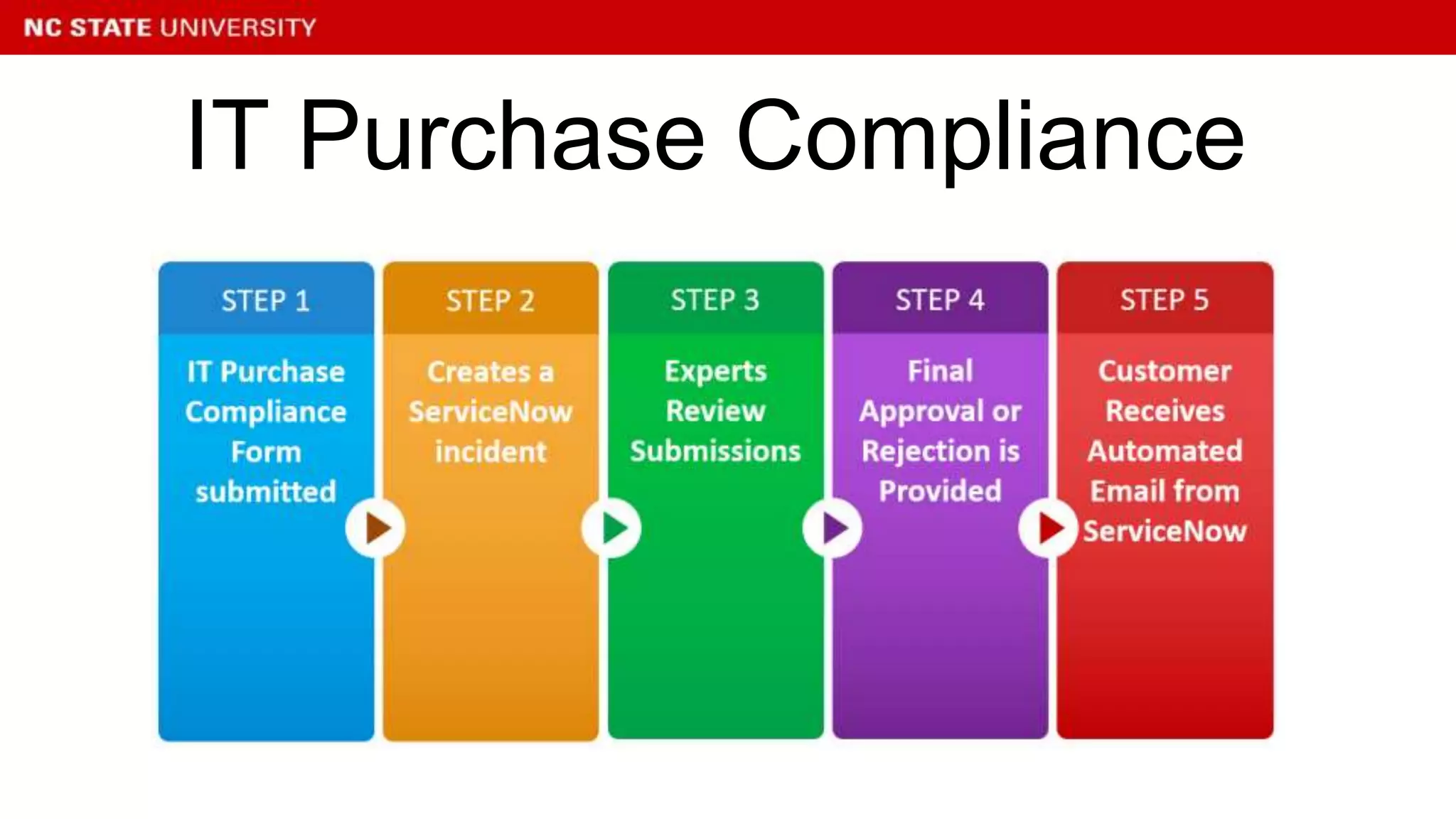 IT Purchase Compliance
 