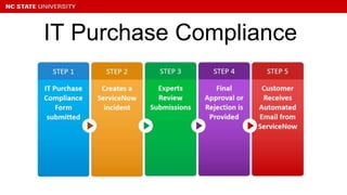 IT Purchase Compliance
 