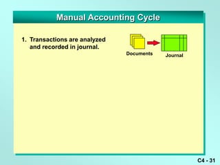 Manual Accounting Cycle

1. Transactions are analyzed
   and recorded in journal.
                               Documents   Journal




                                                     C4 - 31
 
