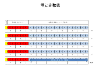 零と非数値


符       指数部（8ビット）                                               仮数部（23ビット、ケチ表現）
号


0   0   0   0   0   0   0   0   0   0   0   0   0   0   0   0   0   0   0   0   0   0   0   0   0   0   0   0   0   0   0   0

    0               0               0               0               0               0               0               0           +0


1   0   0   0   0   0   0   0   0   0   0   0   0   0   0   0   0   0   0   0   0   0   0   0   0   0   0   0   0   0   0   0

    8               0               0               0               0               0               0               0           -0


0   1   1   1   1   1   1   1   1   0   0   0   0   0   0   0   0   0   0   0   0   0   0   0   0   0   0   0   0   0   0   0

    7               F               8               0               0               0               0               0           +∞


1   1   1   1   1   1   1   1   1   0   0   0   0   0   0   0   0   0   0   0   0   0   0   0   0   0   0   0   0   0   0   0

    F               F               8               0               0               0               0               0           -∞


0   1   1   1   1   1   1   1   1                                   少なくとも １ ビットは１
    7               F               8                                                                                           NaN
 