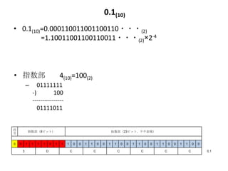 0.1(10)
• 0.1(10)=0.000110011001100110・・・(2)
         =1.10011001100110011・・・(2)×2-4



• 指数部                                    4(10)=100(2)
            –       01111111
                 -)         100
                 ----------------
                    01111011


符               指数部（8ビット）                                                            仮数部（23ビット、ケチ表現）
号


0   0       1    1   1   1       0   1   1   1       0   0   1   1       0   0   1    1       0   0   1   1       0   0   1   1       0   0   1   1       0   0

        3                    D                   C                   C                    C                   C                   C                   C           0.1
 