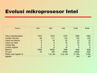 Evolusi mikroprosesor Intel
Feature 8008 8080 8086 80386 80486
Tahun diperkenalkan
Jumlah instruksi
Lebar bus alamat
Lebar bus data
Jumlah flag
Jumlah register
Memori
I/O port
Waktu add register to
register
1972
66
8
8
4
8
15KB
24
-
1974
111
16
8
5
8
64KB
256
1.3µ det
1978
133
20
16
9
16
1MB
64KB
0.3µ det
1985
154
32
32
14
8
4GB
64KB
0.125µ
det
1989
235
32
32
14
8
4GB
4GB
0.06µ
det
 