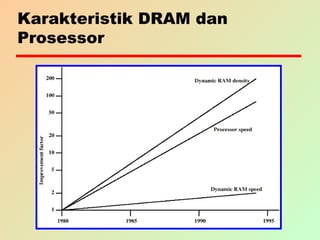 Karakteristik DRAM dan
Prosessor
 