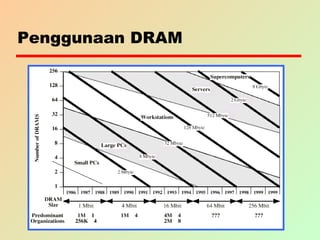 Penggunaan DRAM
 