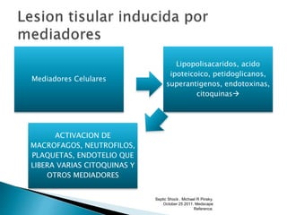 Mediadores Celulares
Lipopolisacaridos, acido
ipoteicoico, petidoglicanos,
superantigenos, endotoxinas,
citoquinas
ACTIVACION DE
MACROFAGOS, NEUTROFILOS,
PLAQUETAS, ENDOTELIO QUE
LIBERA VARIAS CITOQUINAS Y
OTROS MEDIADORES
Septic Shock . Michael R Pinsky.
October 25 2011. Medscape
Reference.
 