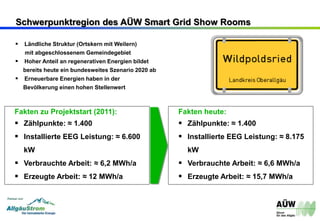  Ländliche Struktur (Ortskern mit Weilern)
mit abgeschlossenem Gemeindegebiet
 Hoher Anteil an regenerativen Energien bildet
bereits heute ein bundesweites Szenario 2020 ab
 Erneuerbare Energien haben in der
Bevölkerung einen hohen Stellenwert
Schwerpunktregion des AÜW Smart Grid Show Rooms
Fakten zu Projektstart (2011):
 Zählpunkte: ≈ 1.400
 Installierte EEG Leistung: ≈ 6.600
kW
 Verbrauchte Arbeit: ≈ 6,2 MWh/a
 Erzeugte Arbeit: ≈ 12 MWh/a
Fakten heute:
 Zählpunkte: ≈ 1.400
 Installierte EEG Leistung: ≈ 8.175
kW
 Verbrauchte Arbeit: ≈ 6,6 MWh/a
 Erzeugte Arbeit: ≈ 15,7 MWh/a
 