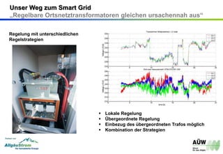 Regelung mit unterschiedlichen
Regelstrategien
 Lokale Regelung
 Übergeordnete Regelung
 Einbezug des übergeordneten Trafos möglich
 Kombination der Strategien
Unser Weg zum Smart Grid
„Regelbare Ortsnetztransformatoren gleichen ursachennah aus“
 
