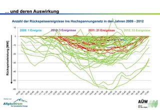 … und deren Auswirkung
-60
-50
-40
-30
-20
-10
0
10
Rückspeiseleistung[MW]
2009: 1 Ereignis 2010: 3 Ereignisse 2011: 21 Ereignisse 2012: 53 Ereignisse
Anzahl der Rückspeiseereignisse ins Hochspannungsnetz in den Jahren 2009 - 2012
 