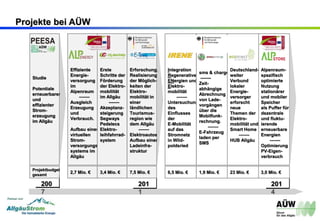 Projekte bei AÜW
Studie
Potentiale
erneuerbarer
und
effizienter
Strom-
erzeugung
im Allgäu
200
7
Effiziente
Energie-
versorgung
im
Alpenraum
-------
Ausgleich
Erzeugung
und
Verbrauch.
Aufbau eines
virtuellen
Strom-
versorgungs-
systems im
Allgäu
Erste
Schritte der
Förderung
der Elektro-
mobilität
im Allgäu
-------
Akzeptanz-
steigerung
Segways
Pedelecs
Elektro-
leihfahrrad-
system
Erforschung,
Realisierung
der Möglich-
keiten der
Elektro-
mobilität in
einer
ländlichen
Tourismus-
region wie
dem Allgäu
-------
Elektroautos
Aufbau einer
Ladeinfra-
struktur
201
1
Integration
Regenerativer
ENergien und
Elektro-
mobilität
-------
Untersuchung
des
Einflusses
der
E-Mobilität
auf das
Stromnetz
in Wild-
poldsried
sms & charge
-------
Zeit-
abhängige
Abrechnung
von Lade-
vorgängen
über die
Mobilfunk-
rechnung.
-------
E-Fahrzeug
laden per
SMS
Alpenraum-
spezifisch
optimierte
Nutzung
stationärer
und mobiler
Speicher
als Puffer für
dezentrale
und fluktu-
ierende
erneuerbare
Energien
-------
Optimierung
PV-Eigen-
verbrauch
201
4
Deutschland-
weiter
Verbund
lokaler
Energie-
versorger
erforscht
neue
Themen der
Elektro-
mobilität und
Smart Home
-------
HUB Allgäu
Projektbudget
gesamt
2,7 Mio. € 3,4 Mio. € 7,5 Mio. € 6,5 Mio. € 1,9 Mio. € 3,0 Mio. €23 Mio. €
 