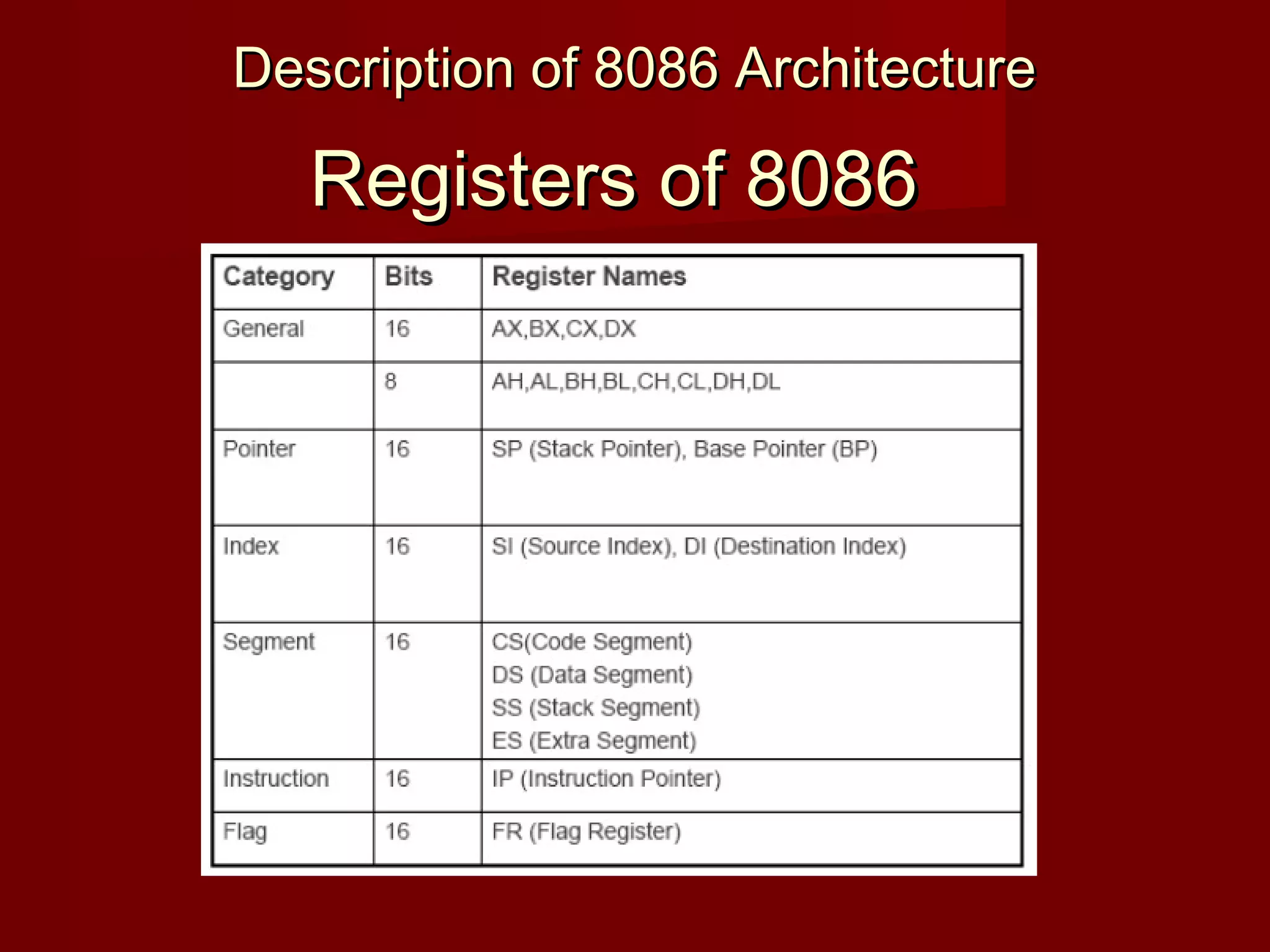 Registers of 8086Registers of 8086
Description of 8086 ArchitectureDescription of 8086 Architecture
 