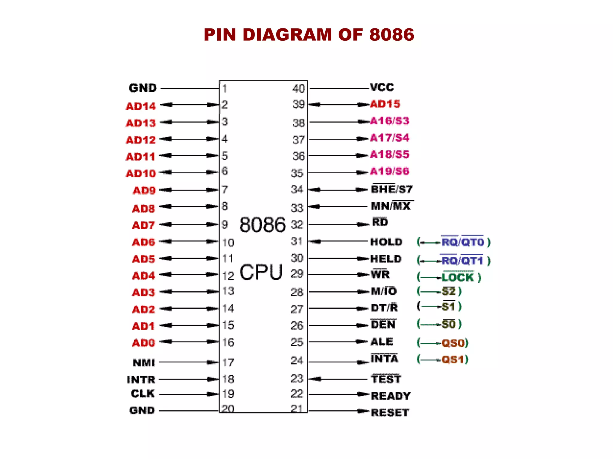 PIN DIAGRAM OF 8086
 