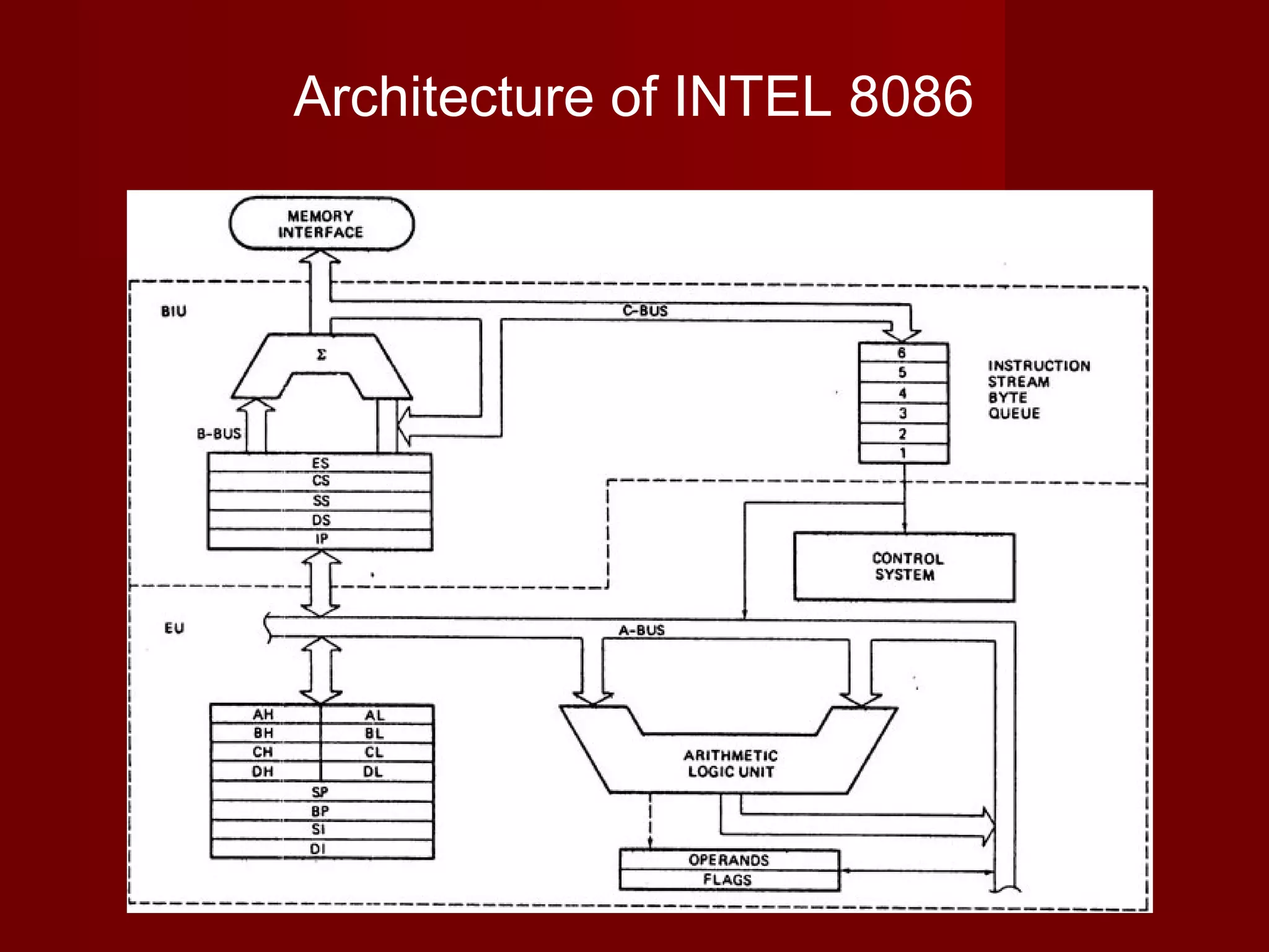 Architecture of INTEL 8086
 