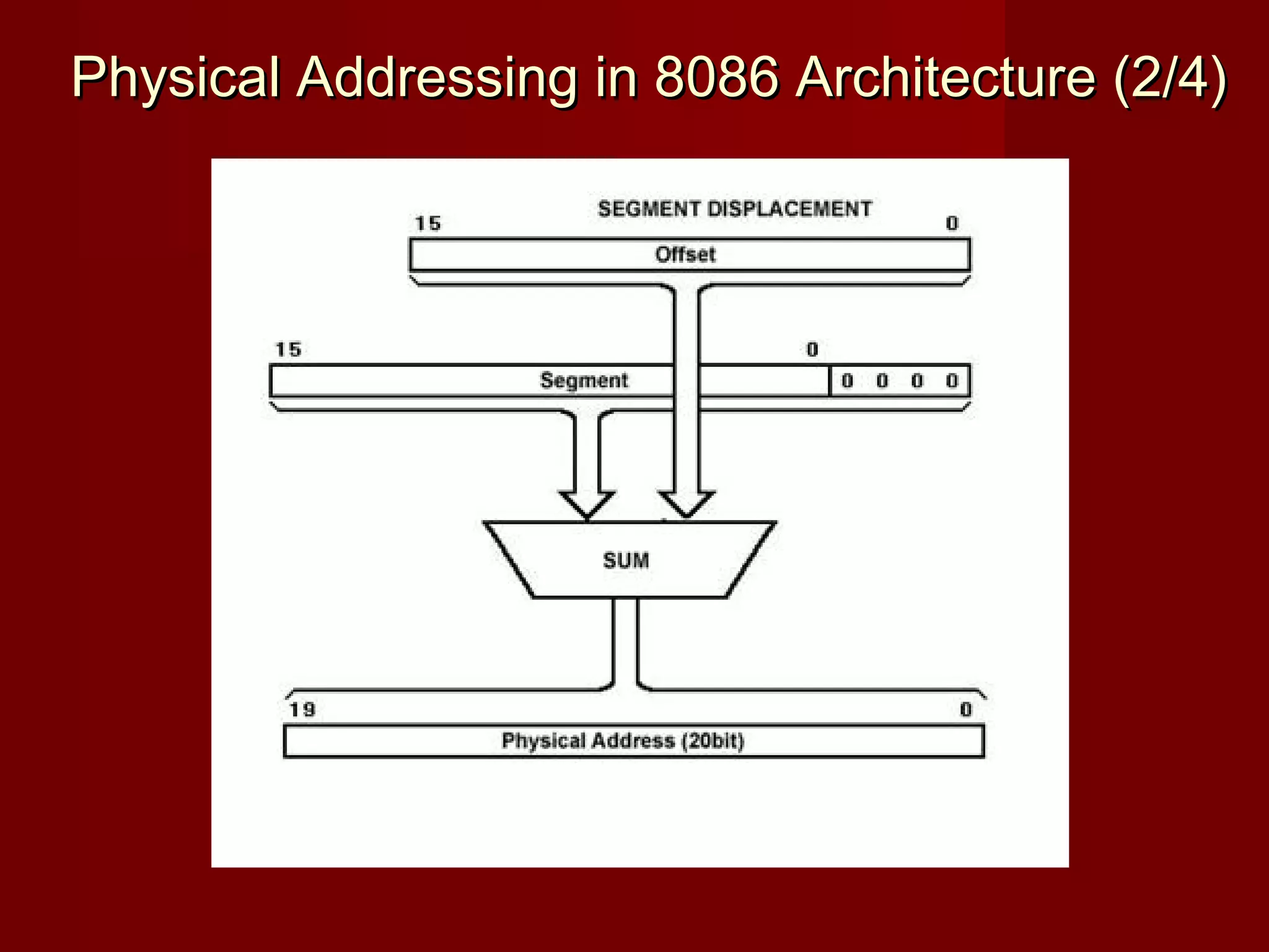 Physical Addressing in 8086 Architecture (2/4)Physical Addressing in 8086 Architecture (2/4)
 