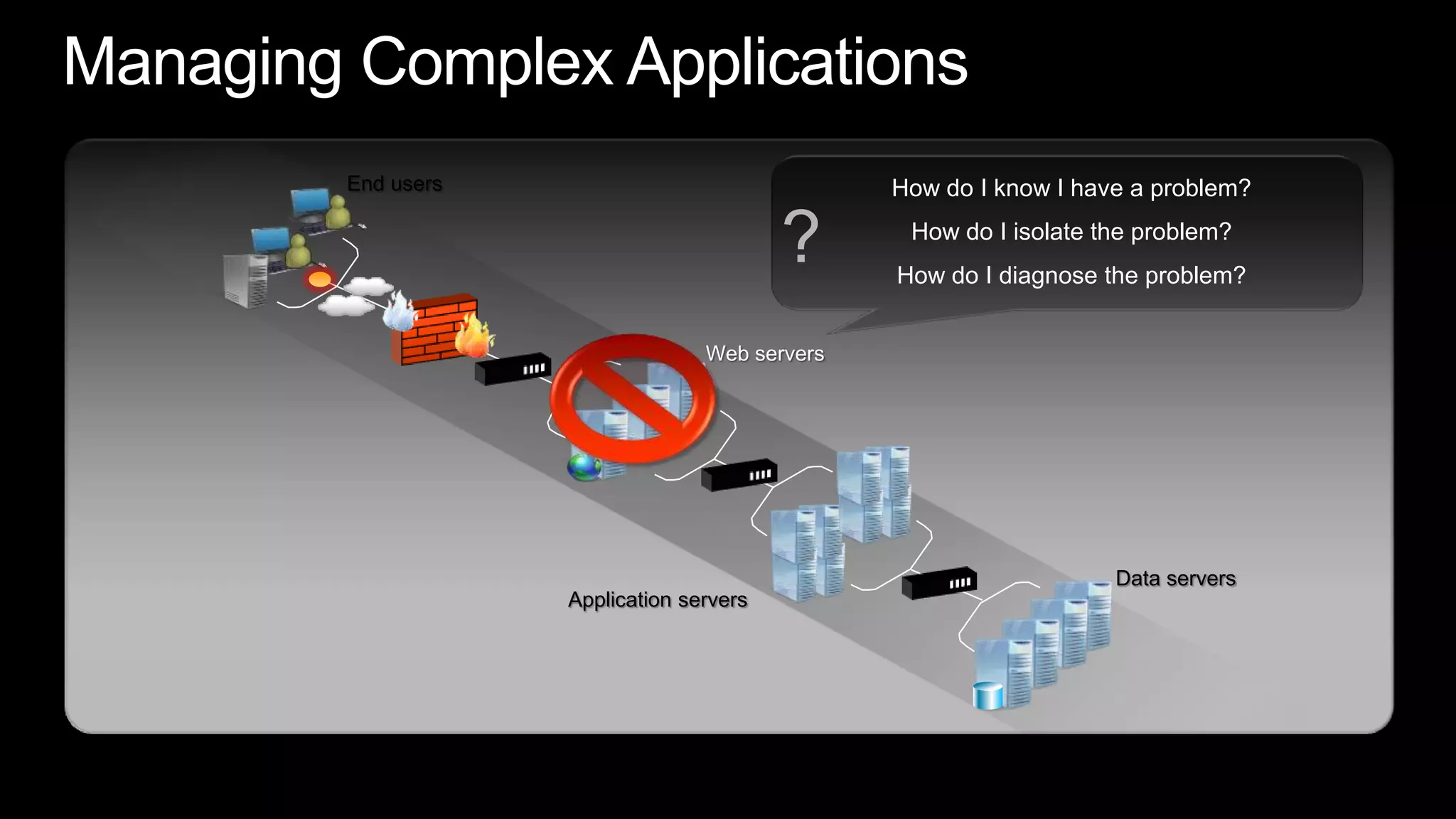 End users

How do I know I have a problem?

?

How do I isolate the problem?
How do I diagnose the problem?

Web servers

Data servers
Application servers

 