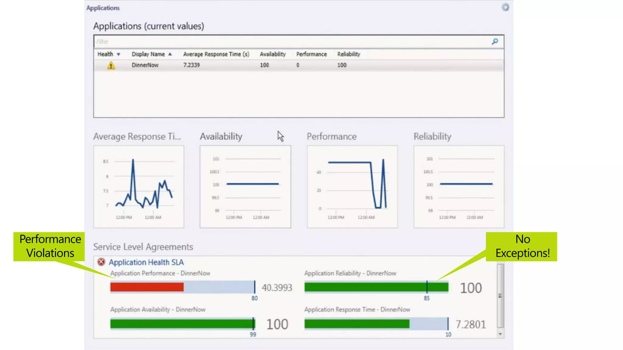 Performance
Violations

No
Exceptions!

 