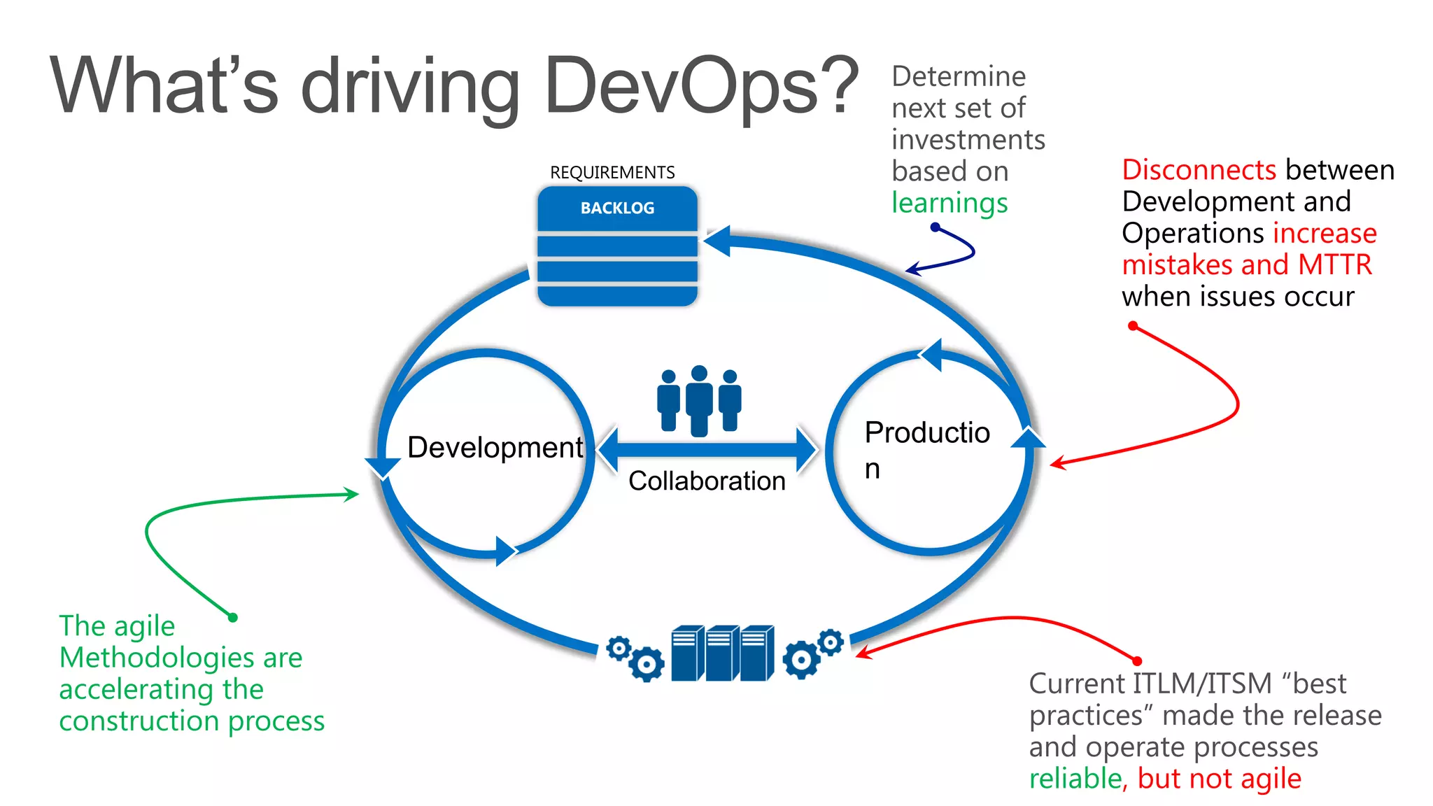 REQUIREMENTS
BACKLOG

The agile
Methodologies are
accelerating the
construction process

Determine
next set of
investments
based on
learnings

Disconnects between
Development and
Operations increase
mistakes and MTTR
when issues occur

Current ITLM/ITSM “best
practices” made the release
and operate processes
reliable, but not agile

 