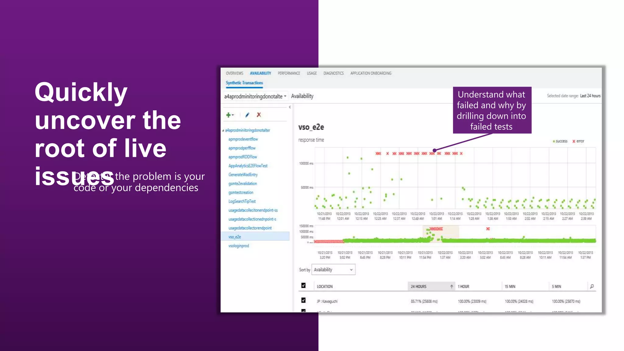 Understand what
failed and why by
drilling down into
failed tests

•

Detect if the problem is your
code or your dependencies

 