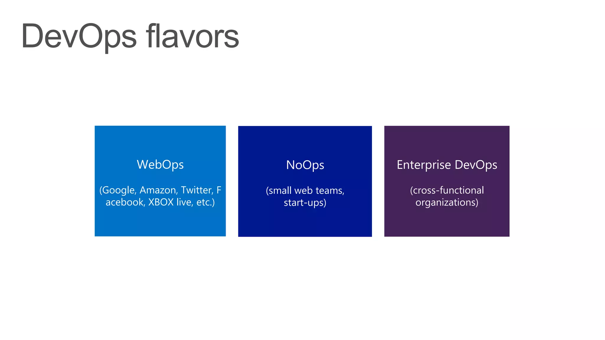 WebOps

NoOps

Enterprise DevOps

(Google, Amazon, Twitter, F
acebook, XBOX live, etc.)

(small web teams,
start-ups)

(cross-functional
organizations)

 