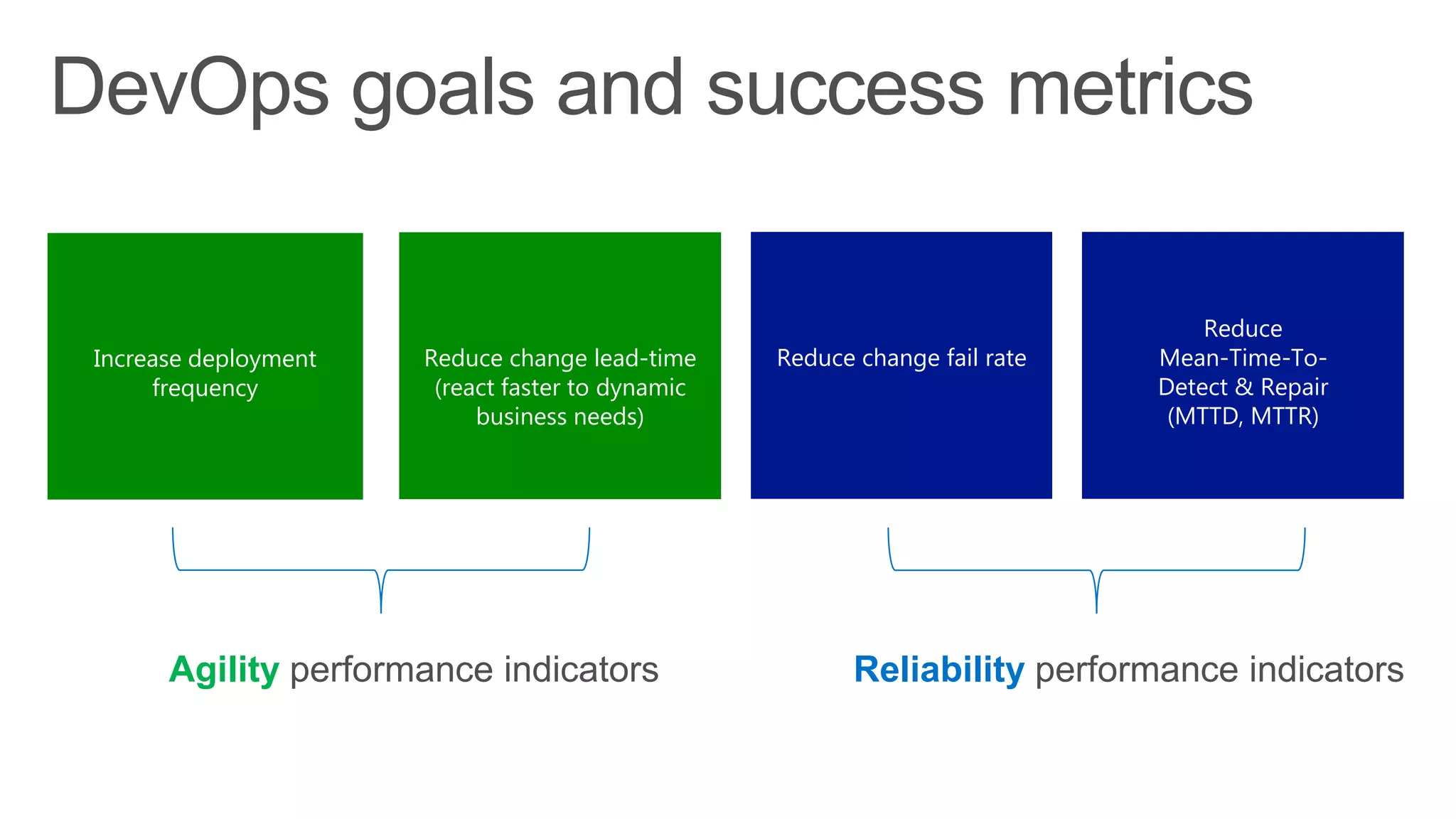 Increase deployment
frequency

Reduce change lead-time
(react faster to dynamic
business needs)

Agility performance indicators

Reduce change fail rate

Reduce
Mean-Time-ToDetect & Repair
(MTTD, MTTR)

Reliability performance indicators

 