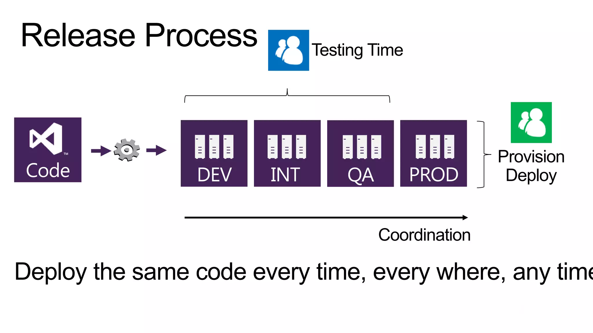 Release Process

Code

DEV

Testing Time

INT

QA

PROD

Provision
Deploy

Coordination

Deploy the same code every time, every where, any time

 