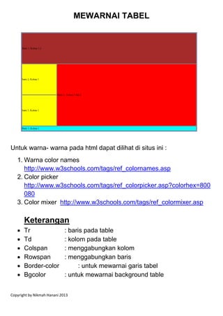 MEWARNAI TABEL

Untuk warna- warna pada html dapat dilihat di situs ini :
1. Warna color names
http://www.w3schools.com/tags/ref_colornames.asp
2. Color picker
http://www.w3schools.com/tags/ref_colorpicker.asp?colorhex=800
080
3. Color mixer http://www.w3schools.com/tags/ref_colormixer.asp

Keterangan
Tr
Td
Colspan
Rowspan
Border-color
Bgcolor

: baris pada table
: kolom pada table
: menggabungkan kolom
: menggabungkan baris
: untuk mewarnai garis tabel
: untuk mewarnai background table

Copyright by Nikmah Hanani 2013

 