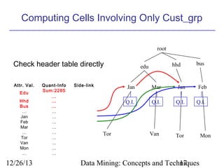 Computing Cells Involving Only Cust_grp
root

Check header table directly
Attr. Val.
Edu
Hhd
Bus
…
Jan
Feb
Mar
…
Tor
Van
Mon
…

12/26/13

Quant-Info
Sum:2285
…
…
…
…
…
…
…
…
…
…
…
…

Side-link

hhd

edu

bus

Jan

Jan

Feb

Q.I.

Tor

Mar
Q.I.

Q.I.

Q.I.

Van

Tor

Data Mining: Concepts and Techniques
17

Mon

 
