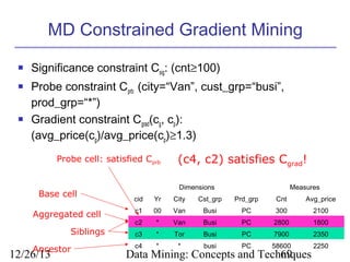 MD Constrained Gradient Mining





Significance constraint Csig: (cnt≥100)
Probe constraint Cprb: (city=“Van”, cust_grp=“busi”,
prod_grp=“*”)
Gradient constraint Cgrad(cg, cp):
(avg_price(cg)/avg_price(cp)≥1.3)
Probe cell: satisfied Cprb

Base cell
Aggregated cell
Siblings
Ancestor

12/26/13

(c4, c2) satisfies Cgrad!
Dimensions

Measures

cid

Yr

City

Cst_grp

Prd_grp

Cnt

Avg_price

c1

00

Van

Busi

PC

300

2100

c2

*

Van

Busi

PC

2800

1800

c3

*

Tor

Busi

PC

7900

2350

c4

*

*

busi

PC

58600

2250

Data Mining: Concepts and Techniques
69

 