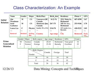 Class Characterization: An Example
Name

Gender

Jim
Initial
Woodman
Relation Scott

Residence

Phone #

GPA

Vancouver,BC, 8-12-76
Canada
CS
Montreal, Que, 28-7-75
Canada
Physics Seattle, WA, USA 25-8-70
…
…
…

M

Major

M
F
…

Removed

Retained

3511 Main St.,
Richmond
345 1st Ave.,
Richmond

687-4598

3.67

253-9106

3.70

125 Austin Ave.,
Burnaby
…

420-5232
…

3.83
…

Sci,Eng,
Bus

City

Removed

Excl,
VG,..

Gender Major
M
F
…

Birth_date

CS

Lachance
Laura Lee
…

Prime
Generalized
Relation

Birth-Place

Science
Science
…

Country

Age range

Birth_region

Age_range

Residence

GPA

Canada
Foreign
…

20-25
25-30
…

Richmond
Burnaby
…

Very-good
Excellent
…

Count
16
22
…

Birth_Region
Canada

Foreign

Total

Gender
M

14

30

F

10

22

32

Total

12/26/13

16
26

36

62

Data Mining: Concepts and Techniques
79

 