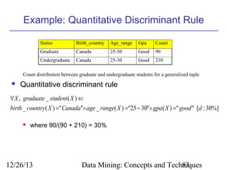 Example: Quantitative Discriminant Rule
Status

Birth_country

Age_range

Gpa

Count

Graduate

Canada

25-30

Good

90

Undergraduate

Canada

25-30

Good

210

Count distribution between graduate and undergraduate students for a generalized tuple


Quantitative discriminant rule

∀ X , graduate _ student ( X ) ⇐
birth _ country ( X ) =" Canada"∧ age _ range( X ) ="25 − 30"∧ gpa ( X ) =" good " [d : 30%]


where 90/(90 + 210) = 30%

12/26/13

Data Mining: Concepts and Techniques
83

 