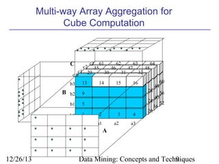 Multi-way Array Aggregation for
Cube Computation

C

c3 61
62
63
64
c2 45
46
47
48
c1 29
30
31
32
c0

b3

B

b2

B
13

14

15

16
28

9

24

b1

5

b0

1

2

3

4

a0

a1

a2

44
40

60
56
52

a3

20

36

A

12/26/13

Data Mining: Concepts and Techniques
9

 