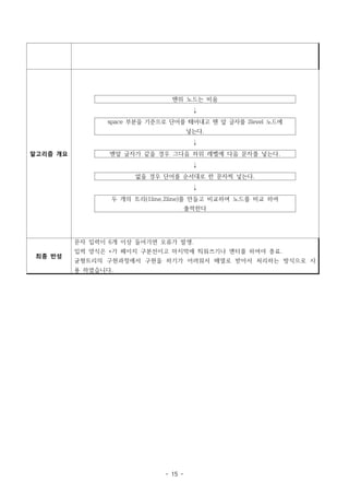 맨위 노드는 비움
                                       ↓
                space 부분을 기준으로 단어를 떼어내고 맨 앞 글자를 2level 노드에
                                      넣는다.
                                       ↓
알고리즘 개요          맨앞 글자가 같을 경우 그다음 하위 레벨에 다음 문자를 넣는다.
                                       ↓
                      없을 경우 단어를 순서대로 한 문자씩 넣는다.
                                       ↓
                 두 개의 트리(1line,2line)를 만들고 비교하여 노드를 비교 하여
                                      출력한다




          문자 입력이 6개 이상 들어가면 오류가 발생.
          입력 양식은 +가 페이지 구분선이고 마지막에 띄워쓰기나 엔터를 하여야 종료.
 최종 반성
          균형트리의 구현과정에서 구현을 하기가 어려워서 배열로 받아서 처리하는 방식으로 사
          용 하였습니다.




                             - 15 -
 