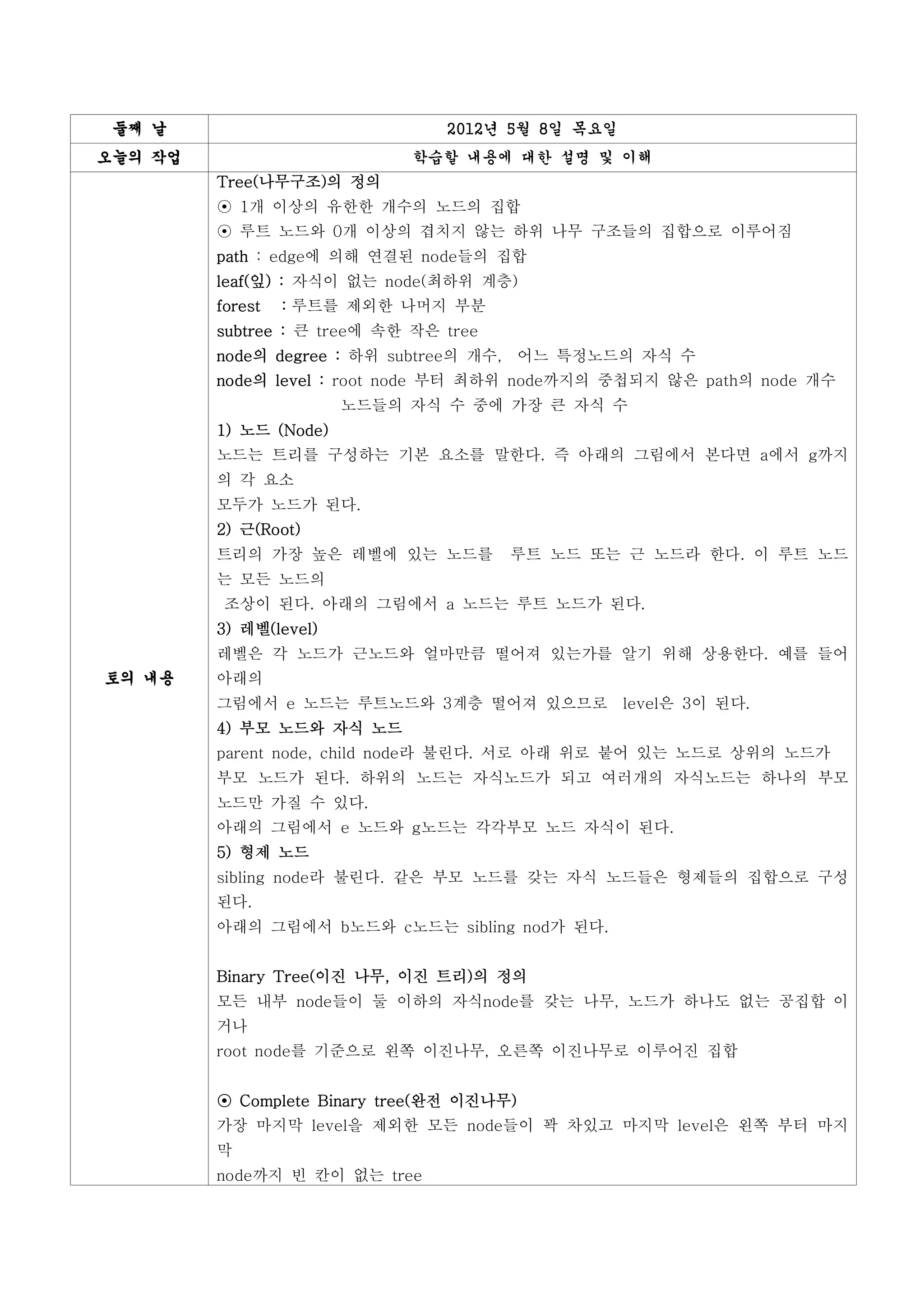 둘째 날                            2012년 5월 8일 목요일
오늘의 작업                       학습할 내용에 대한 설명 및 이해
         Tree(나무구조)의 정의
         ⊙ 1개 이상의 유한한 개수의 노드의 집합
         ⊙ 루트 노드와 0개 이상의 겹치지 않는 하위 나무 구조들의 집합으로 이루어짐
         path : edge에 의해 연결된 node들의 집합
         leaf(잎) : 자식이 없는 node(최하위 계층)
         forest　：루트를 제외한 나머지 부분
         subtree : 큰 tree에 속한 작은 tree
         node의 degree : 하위 subtree의 개수, 어느 특정노드의 자식 수
         node의 level : root node 부터 최하위 node까지의 중첩되지 않은 path의 node 개수
                        노드들의 자식 수 중에 가장 큰 자식 수
         1) 노드 (Node)
         노드는 트리를 구성하는 기본 요소를 말한다. 즉 아래의 그림에서 본다면 a에서 g까지
         의 각 요소
         모두가 노드가 된다.
         2) 근(Root)
         트리의 가장 높은 레벨에 있는 노드를           루트 노드 또는 근 노드라 한다. 이 루트 노드
         는 모든 노드의
         조상이 된다. 아래의 그림에서 a 노드는 루트 노드가 된다.
         3) 레벨(level)
         레벨은 각 노드가 근노드와 얼마만큼 떨어져 있는가를 알기 위해 상용한다. 예를 들어
토의 내용    아래의
         그림에서 e 노드는 루트노드와 3계층 떨어져 있으므로 level은 3이 된다.
         4) 부모 노드와 자식 노드
         parent node, child node라 불린다. 서로 아래 위로 붙어 있는 노드로 상위의 노드가
         부모 노드가 된다. 하위의 노드는 자식노드가 되고 여러개의 자식노드는 하나의 부모
         노드만 가질 수 있다.
         아래의 그림에서 e 노드와 g노드는 각각부모 노드 자식이 된다.
         5) 형제 노드
         sibling node라 불린다. 같은 부모 노드를 갖는 자식 노드들은 형제들의 집합으로 구성
         된다.
         아래의 그림에서 b노드와 c노드는 sibling nod가 된다.


         Binary Tree(이진 나무, 이진 트리)의 정의
         모든 내부 node들이 둘 이하의 자식node를 갖는 나무, 노드가 하나도 없는 공집합 이
         거나
         root node를 기준으로 왼쪽 이진나무, 오른쪽 이진나무로 이루어진 집합


         ⊙ Complete Binary tree(완전 이진나무)
         가장 마지막 level을 제외한 모든 node들이 꽉 차있고 마지막 level은 왼쪽 부터 마지
         막
         node까지 빈 칸이 없는 tree
 