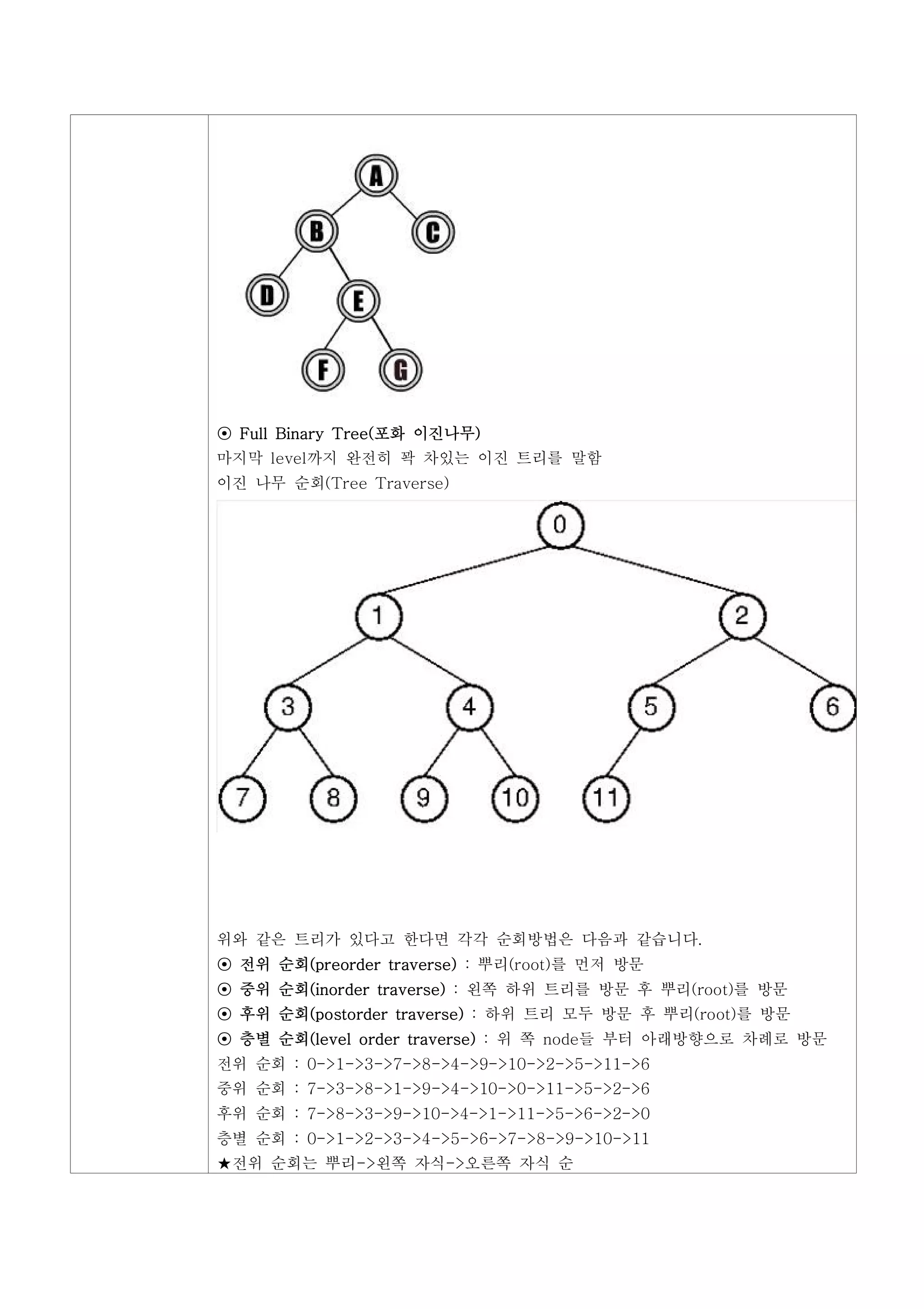 ⊙ Full Binary Tree(포화 이진나무)
마지막 level까지 완전히 꽉 차있는 이진 트리를 말함
이진 나무 순회(Tree Traverse)




위와 같은 트리가 있다고 한다면 각각 순회방법은 다음과 같습니다.
⊙ 전위 순회(preorder traverse) : 뿌리(root)를 먼저 방문
⊙ 중위 순회(inorder traverse) : 왼쪽 하위 트리를 방문 후 뿌리(root)를 방문
⊙ 후위 순회(postorder traverse) : 하위 트리 모두 방문 후 뿌리(root)를 방문
⊙ 층별 순회(level order traverse) : 위 쪽 node들 부터 아래방향으로 차례로 방문
전위 순회 : 0->1->3->7->8->4->9->10->2->5->11->6
중위 순회 : 7->3->8->1->9->4->10->0->11->5->2->6
후위 순회 : 7->8->3->9->10->4->1->11->5->6->2->0
층별 순회 : 0->1->2->3->4->5->6->7->8->9->10->11
★전위 순회는 뿌리->왼쪽 자식->오른쪽 자식 순
 