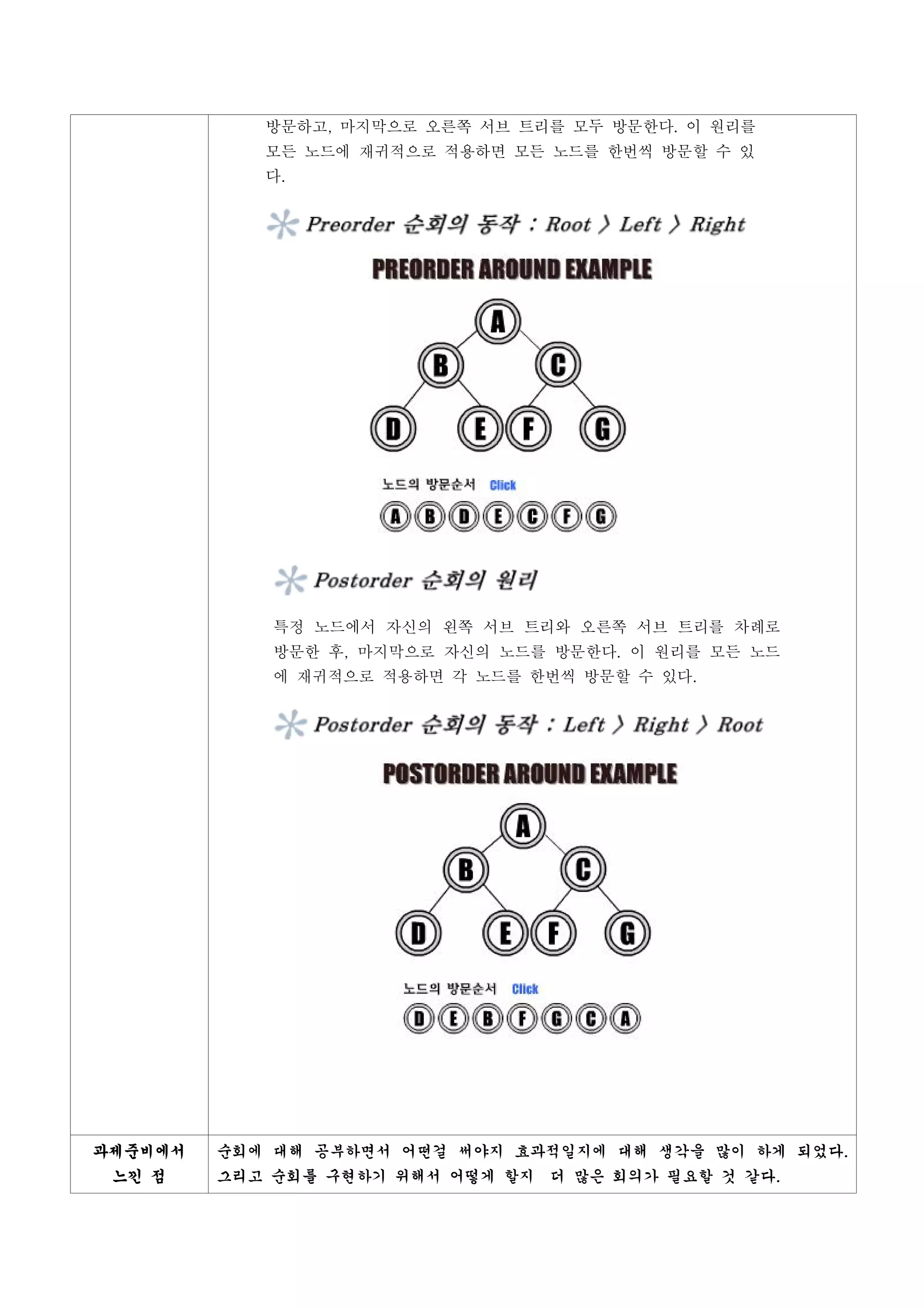 방문하고, 마지막으로 오른쪽 서브 트리를 모두 방문한다. 이 원리를
            모든 노드에 재귀적으로 적용하면 모든 노드를 한번씩 방문할 수 있
            다.




             특정 노드에서 자신의 왼쪽 서브 트리와 오른쪽 서브 트리를 차례로
             방문한 후, 마지막으로 자신의 노드를 방문한다. 이 원리를 모든 노드
             에 재귀적으로 적용하면 각 노드를 한번씩 방문할 수 있다.




과제준비에서   순회에 대해 공부하면서 어떤걸 써야지 효과적일지에 대해 생각을 많이 하게 되었다.
 느낀 점    그리고 순회를 구현하기 위해서 어떻게 할지 더 많은 회의가 필요할 것 같다.
 