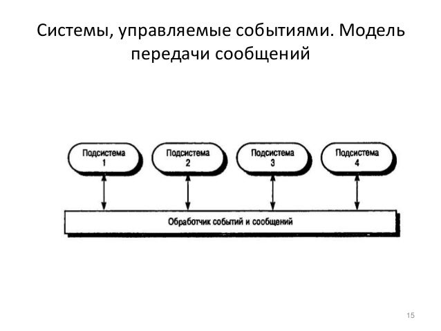 Модели представления информационных систем. Модели представления информационных систем