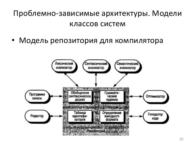 Классификация информационных систем по способу организации. Архитектура корпоративных информационных систем. Управляющая система. Модель архитектуры информационной системы пример. Структура субд.