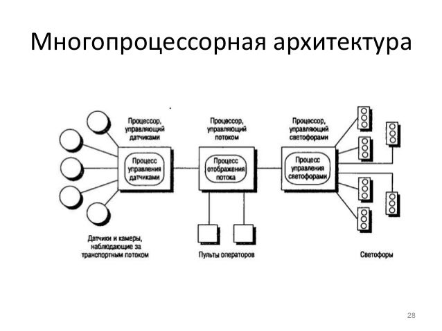 Модели архитектур информационных систем. Виды архитектур ис. функциональная архитектура. асимметричная многопроцессорная архитектура. пример компонентной архитектуры.