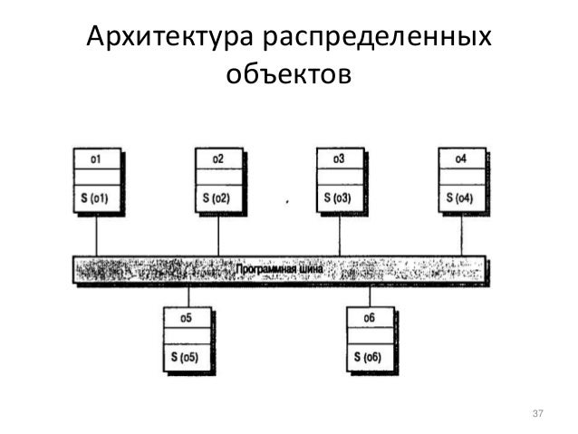 Традиционным методом организации информационных систем является. Информационная система схема пример. Структура информационной системы распределенная. Технологическое обеспечение ис. Технологическое обеспечение.