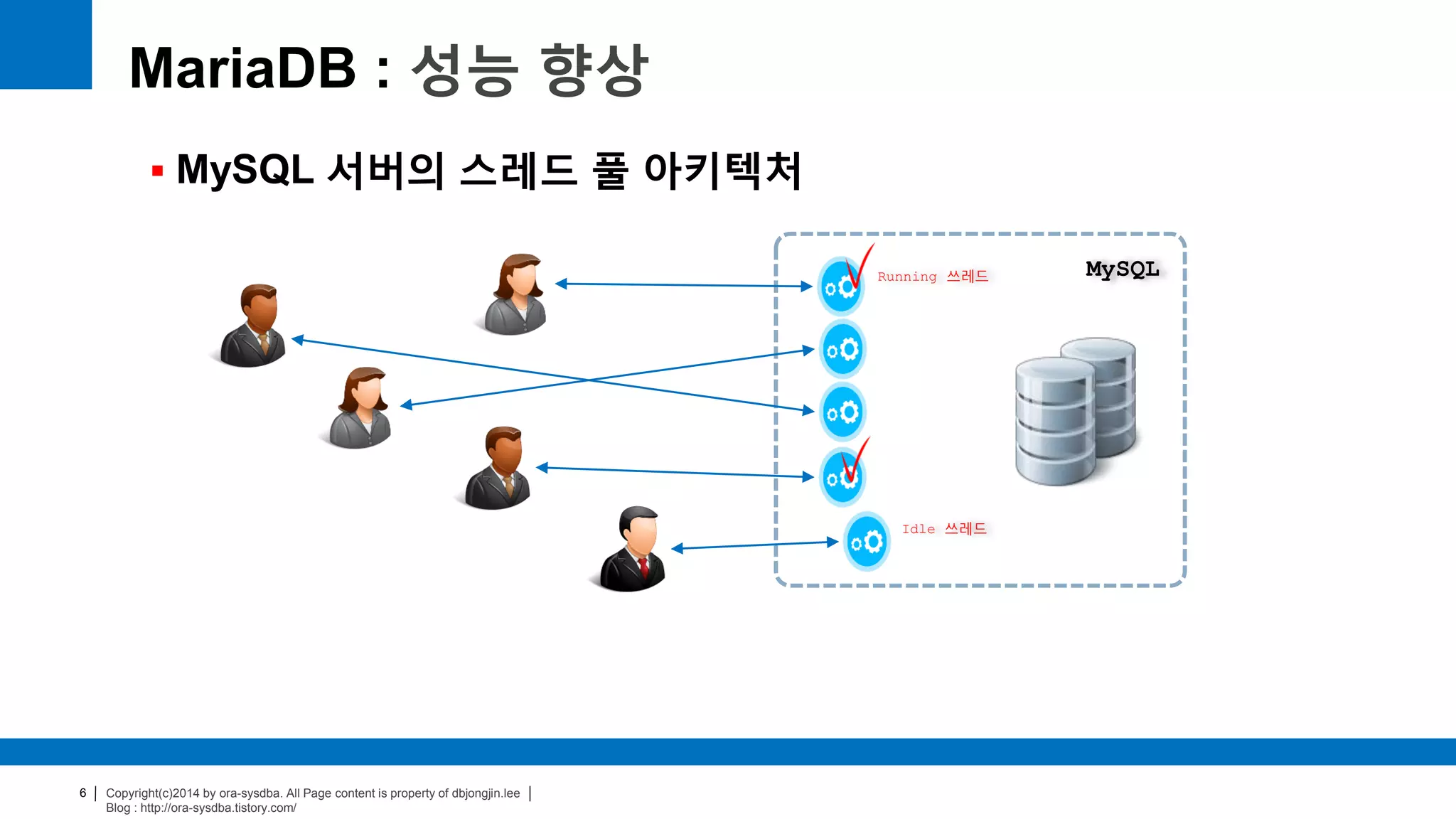 Copyright(c)2014 by ora-sysdba. All Page content is property of dbjongjin.lee
Blog : http://ora-sysdba.tistory.com/
6
MariaDB : 성능 향상
 MySQL 서버의 스레드 풀 아키텍처
MySQLRunning 쓰레드
Idle 쓰레드
 