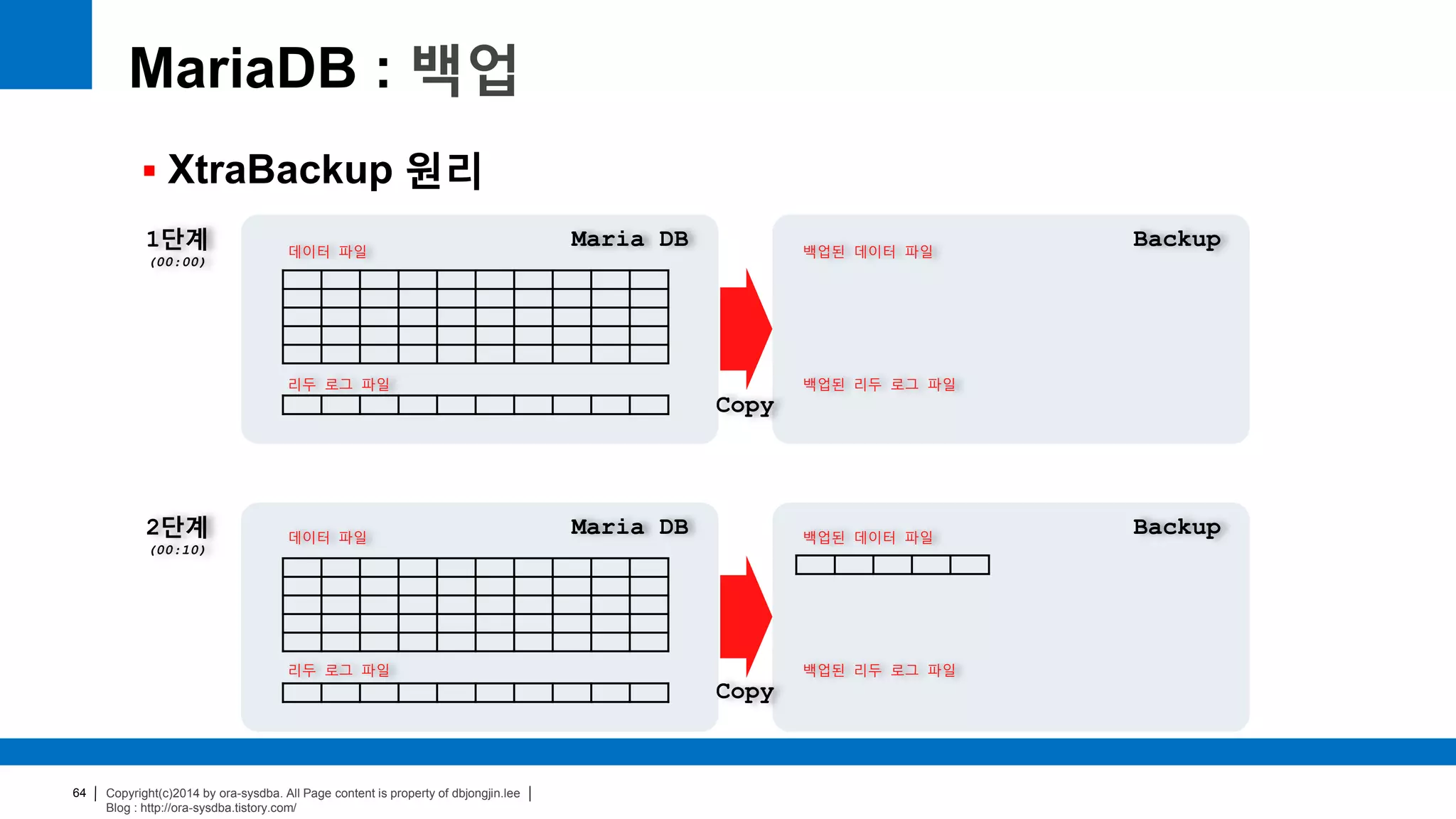 Copyright(c)2014 by ora-sysdba. All Page content is property of dbjongjin.lee
Blog : http://ora-sysdba.tistory.com/
64
MariaDB : 백업
 XtraBackup 원리
Maria DB Backup1단계
(00:00)
Maria DB Backup2단계
(00:10)
데이터 파일
리두 로그 파일
백업된 데이터 파일
백업된 리두 로그 파일
데이터 파일
리두 로그 파일
백업된 데이터 파일
백업된 리두 로그 파일
Copy
Copy
 