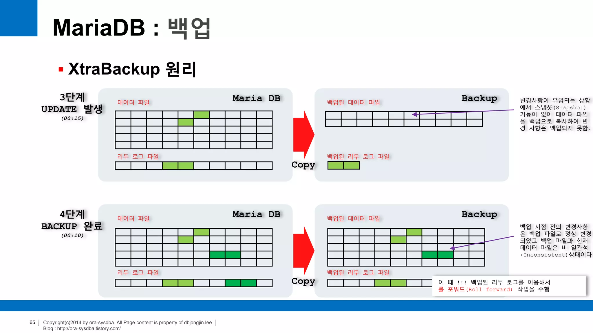 Copyright(c)2014 by ora-sysdba. All Page content is property of dbjongjin.lee
Blog : http://ora-sysdba.tistory.com/
65
MariaDB : 백업
 XtraBackup 원리
Maria DB Backup4단계
BACKUP 완료
(00:10)
데이터 파일
리두 로그 파일
백업된 데이터 파일
백업된 리두 로그 파일
Maria DB Backup데이터 파일
리두 로그 파일
백업된 데이터 파일
백업된 리두 로그 파일
3단계
UPDATE 발생
(00:15)
변경사항이 유입되는 상황
에서 스냅샷(Snapshot)
기능이 없이 데이터 파일
을 백업으로 복사하여 변
경 사항은 백업되지 못함.
백업 시점 전의 변경사항
은 백업 파일로 정상 변경
되었고 백업 파일과 현재
데이터 파일은 비 일관성
(Inconsistent)상태이다.
이 떄 !!! 백업된 리두 로그를 이용해서
롤 포워드(Roll forward) 작업을 수행
Copy
Copy
 