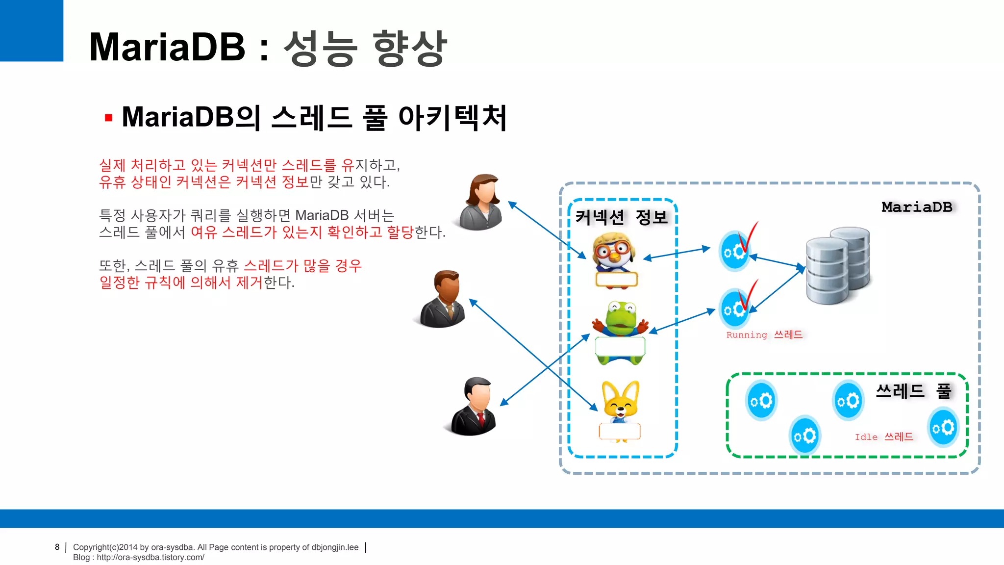 Copyright(c)2014 by ora-sysdba. All Page content is property of dbjongjin.lee
Blog : http://ora-sysdba.tistory.com/
8
MariaDB : 성능 향상
 MariaDB의 스레드 풀 아키텍처
MariaDB
Running 쓰레드
Idle 쓰레드
쓰레드 풀
커넥션 정보
실제 처리하고 있는 커넥션만 스레드를 유지하고,
유휴 상태인 커넥션은 커넥션 정보만 갖고 있다.
특정 사용자가 쿼리를 실행하면 MariaDB 서버는
스레드 풀에서 여유 스레드가 있는지 확인하고 할당한다.
또한, 스레드 풀의 유휴 스레드가 많을 경우
일정한 규칙에 의해서 제거한다.
 