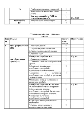 9ч Графическоерешение уравнений 2
К.р. №12
Что означает в математике запись
y=f(x)
3
Контрольнаяработа № 12 по
теме «Функция y=x2
»
1
Повторение
19ч
Решение задач по геометрии 10
9
Тематический план 180 часов
8 класс
Кла
сс
Раздел Тема Количе
ство
часов
Примечание
8 Четырехугольники
(14)
1.Многоугольники 2
2.Параллелограмм и трапеция 6
3.Прямоугольник, ромб, квадрат 4
4.Решение задач 1
Контрольнаяработа № 1 1 К/р №1
Алгебраические
дроби (22)
1.Основныепонятия. 1
2.Основноесвойствоалгебраической
дроби.
2
3.Сложение и вычитание
алгебраических дробейс
одинаковымизнаменателями
2
4.Сложение и вычитание
алгебраических дробей с разными
знаменателями
4
Обобщениепо теме «Сложениеи
вычитание дробей»
1
Контрольнаяработа №2по теме
«Сложениеи вычитание дробей»
1 К/р №2
5.Умножение и деление
алгебраических дробей. Возведение
алгебраическойдробив степень
Сложение и вычитание
алгебраических дробей
2
6.Преобразованиерациональных
выражений
3
7.Первые представления о
рациональных уравнениях
2
 