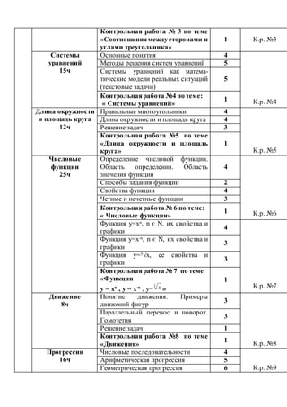 Контрольная работа № 3 по теме
«Соотношениямеждусторонами и
углами треугольника»
1 К.р. №3
Системы
уравнений
15ч
Основные понятия 4
К.р. №4
Методы решения систем уравнений 5
Системы уравнений как матема-
тические модели реальных ситуаций
(текстовые задачи)
5
Контрольнаяработа №4 по теме:
« Системы уравнений»
1
Длина окружности
и площадь круга
12ч
Правильные многоугольники 4
К.р. №5
Длина окружности и площадь круга 4
Решение задач 3
Контрольная работа №5 по теме
«Длина окружности и площадь
круга»
1
Числовые
функции
25ч
Определение числовой функции.
Область определения. Область
значения функции
4
К.р. №6
Способы задания функции 2
Свойства функции 4
Четные и нечетные функции 3
Контрольнаяработа № 6 по теме:
« Числовые функции»
1
Функция у=хn, n є N, их свойства и
графики
4
К.р. №7
Функция у=х-n, n є N, их свойства и
графики
3
Функция у=3√х, ее свойства и
графики
3
Контрольнаяработа № 7 по теме
«Функции
у = хn
, у = х-n
, y=
3
х »
1
Движение
8ч
Понятие движения. Примеры
движений фигур
3
К.р. №8
Параллельный перенос и поворот.
Гомотетия
3
Решение задач 1
Контрольная работа №8 по теме
«Движения»
1
Прогрессии
16ч
Числовые последовательности 4
К.р. №9
Арифметическая прогрессия 5
Геометрическая прогрессия 6
 
