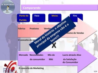 Comparando 
Ponto de Foco Meios Fins 
Partida 
Fábrica Produtos Vendas e Lucro através 
promoção do Volume de Vendas 
O conceito de vendas 
Mercado Necessidades Mix de Lucro através Alvo 
do consumidor Mkt da Satisfação 
O conceito de Marketing 
do Consumidor 
X 
5/24 
 