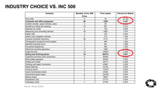 INDUSTRY CHOICE VS. INC 500 
Source: Shane (2009) 
Industry Number of Inc 500 
firms 
Firm starts Percent of Starts 
Pulp mills 6 33 18.182 
Computer and office equipment 99 2359 4.197 
Guided missiles, space vehicles, parts 2 60 3.333 
Nonferrous rolling and drawing 14 581 2.410 
Railroad car rental 3 136 2.206 
Measuring and controlling devices 49 2482 1.974 
Paper mills 3 125 2.400 
Search and navigation devices 6 310 1.935 
General industrial machinery 26 2173 1.197 
Photographic equipment and supplies 7 646 1.084 
Manifold business forms 3 281 1.068 
Household appliances 4 390 1.026 
Electrical industrial apparatus 11 1080 1.019 
Legal services 10 129207 0.008 
Eating and drinking places 34 494731 0.007 
Carpentry and floor work contractors 4 66383 0.006 
Real estate operators 5 90042 0.006 
Hotels and motels 2 39177 0.005 
Painting and paper contractors 2 43987 0.005 
Retail bakeries 1 22165 0.005 
Grocery stores 5 112473 0.004 
Used merchandise stores 1 24442 0.004 
Automotive repair shops 5 124725 0.004 
Beauty shops 3 79081 0.004 
Residential care 1 27710 0.004 
Videotape rental 1 27793 0.004 
 
