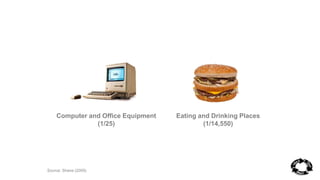 Computer and Office Equipment 
(1/25) 
Eating and Drinking Places 
(1/14,550) 
Source: Shane (2009) 
 
