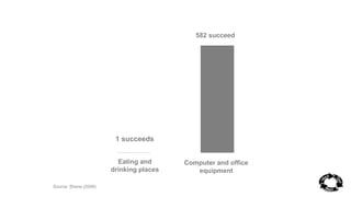 582 succeed 
Computer and office 
equipment 
1 succeeds 
Eating and 
drinking places 
Source: Shane (2009) 
 